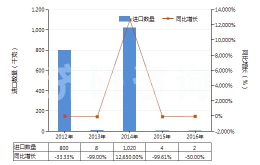 2012-2016年中國(guó)咖啡因及其鹽(HS29393000)進(jìn)口量及增速統(tǒng)計(jì) 2012-2016年中國(guó)咖啡因及其鹽(HS29393000)進(jìn)口量及增速統(tǒng)計(jì)